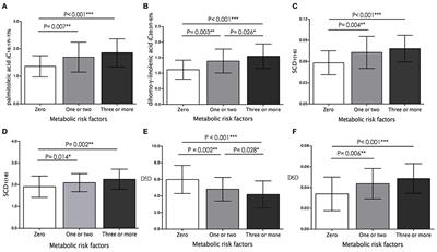 Palmitoleic and Dihomo-γ-Linolenic Acids Are Positively Associated With Abdominal Obesity and Increased Metabolic Risk in Children